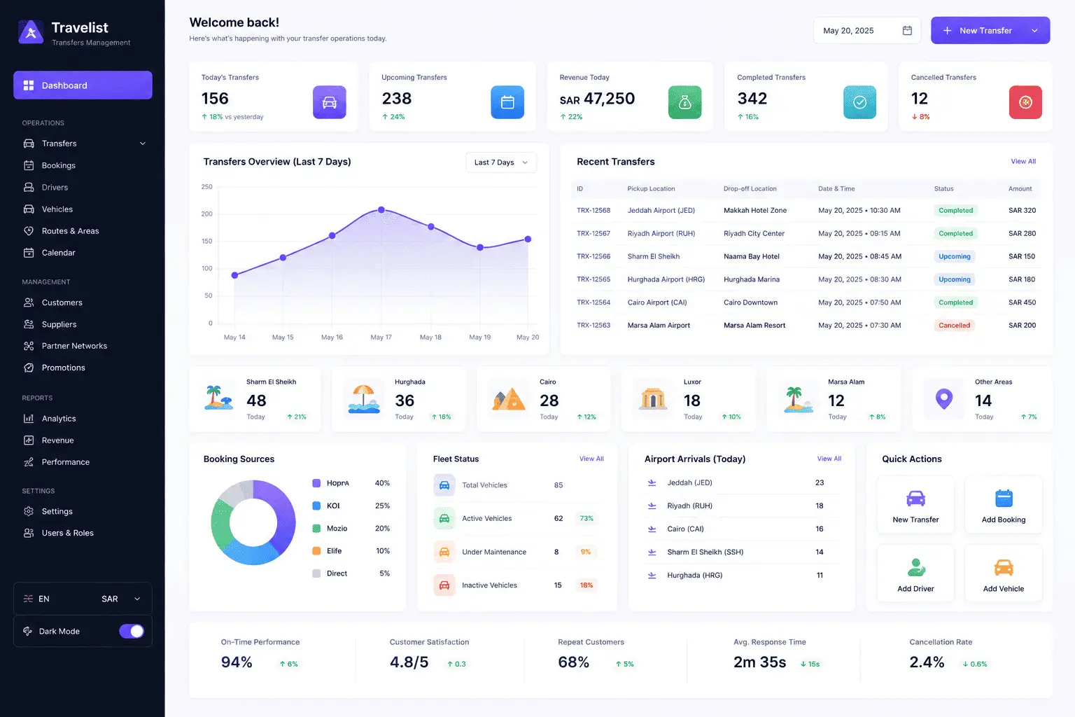 Visit Project Travelist Dashboard